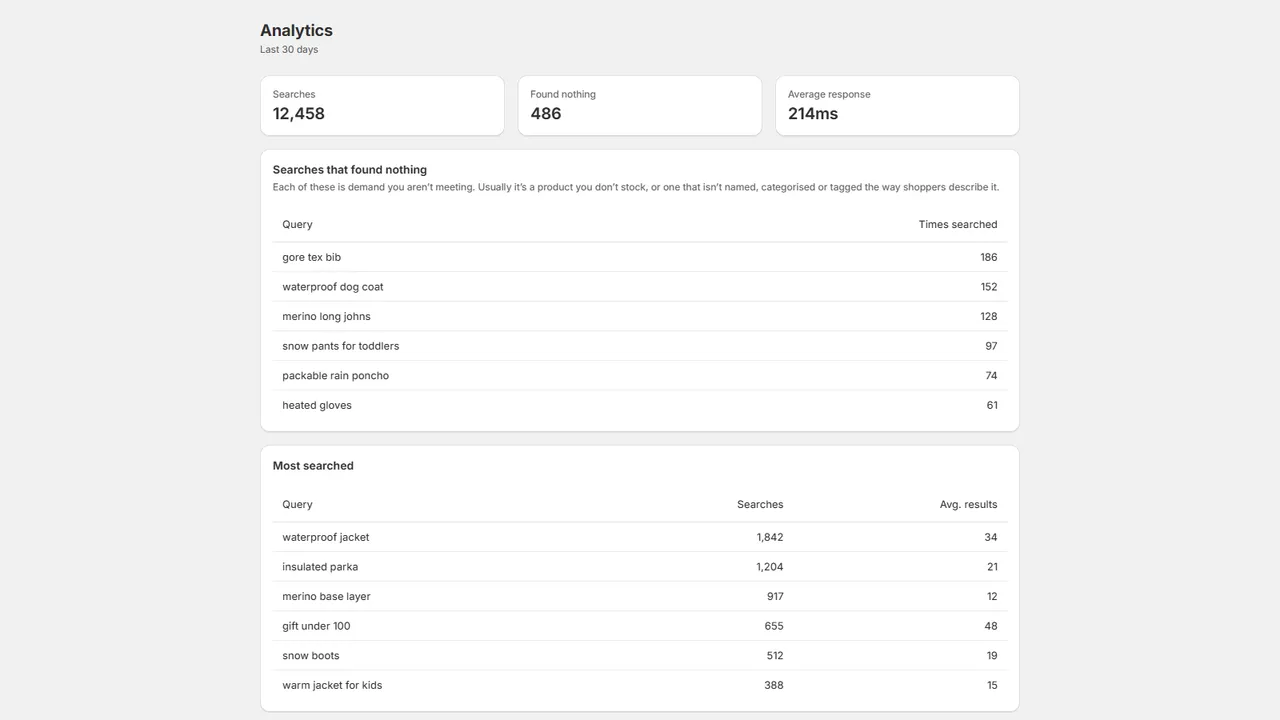 Analytics page listing searches that returned no results